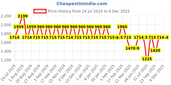 tatacliq.com Wiki 29.5 Ltrs Blue Medium Backpack wiki Price History Graph from 24 Jul 2024 to 5 Dec 2025