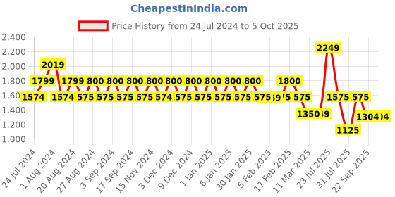 tatacliq.com Wiki 29.5 Ltrs Orange Medium Backpack wiki Price History Graph from 24 Jul 2024 to 4 Oct 2025
