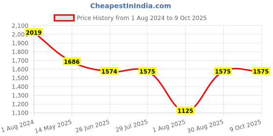 tatacliq.com Wiki 29.5 Ltrs Pink Medium Backpack wiki Price History Graph from 1 Aug 2024 to 9 Oct 2025