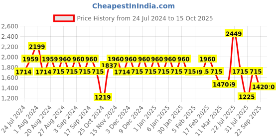 tatacliq.com Wiki 29.5 Ltrs Pink Medium Backpack wiki Price History Graph from 24 Jul 2024 to 14 Oct 2025