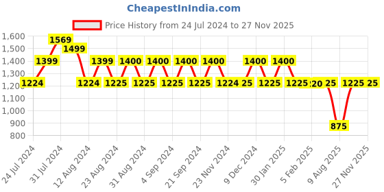 tatacliq.com Wiki 29.5 Ltrs Purple Medium Backpack wiki Price History Graph from 24 Jul 2024 to 26 Nov 2025