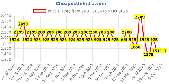 tatacliq.com Wiki 29.5 Ltrs Purple Medium Backpack wiki Price History Graph from 24 Jul 2024 to 5 Oct 2025