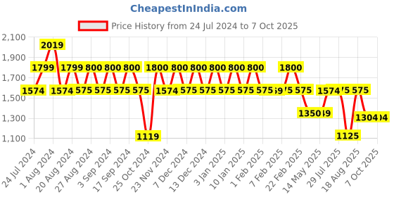 tatacliq.com Wiki 29.5 Ltrs Yellow Medium Backpack wiki Price History Graph from 24 Jul 2024 to 7 Oct 2025