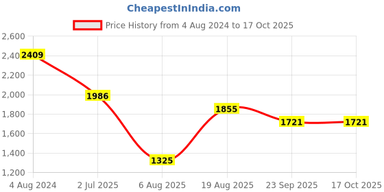 tatacliq.com Wiki 30.5 Ltrs Black Medium Backpack wiki Price History Graph from 4 Aug 2024 to 16 Oct 2025
