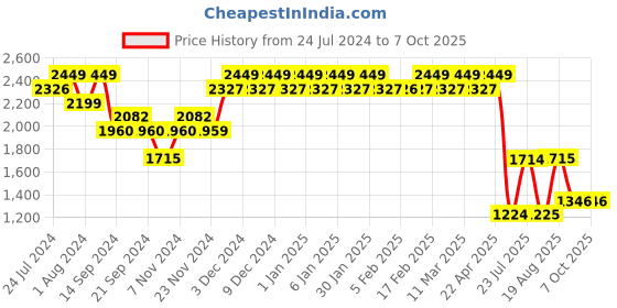 tatacliq.com Wiki 30.5 Ltrs Black Medium Backpack wiki Price History Graph from 24 Jul 2024 to 7 Oct 2025