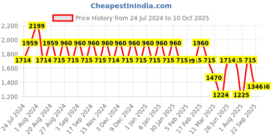 tatacliq.com Wiki 30.5 Ltrs Blue Medium Backpack wiki Price History Graph from 24 Jul 2024 to 10 Oct 2025