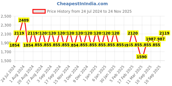 tatacliq.com Wiki 30.5 Ltrs Grey Medium Backpack wiki Price History Graph from 24 Jul 2024 to 24 Nov 2025