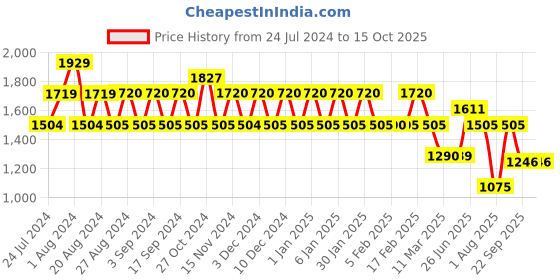 tatacliq.com Wiki 30.5 Ltrs Red Medium Backpack wiki Price History Graph from 24 Jul 2024 to 15 Oct 2025