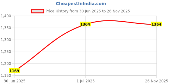 tatacliq.com Wiki 31.5 Ltrs Black Medium Backpack wiki Price History Graph from 30 Jun 2025 to 25 Nov 2025