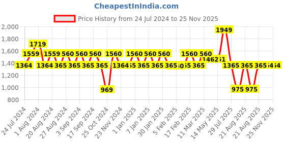 tatacliq.com Wiki 31.5 Ltrs Blue Medium Backpack wiki Price History Graph from 24 Jul 2024 to 25 Nov 2025
