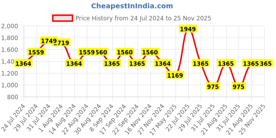 tatacliq.com Wiki 31.5 Ltrs Green Medium Backpack wiki Price History Graph from 24 Jul 2024 to 25 Nov 2025