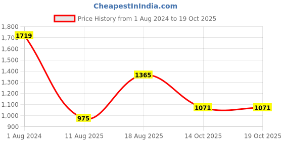 tatacliq.com Wiki 31.5 Ltrs Grey & Yellow Medium Backpack wiki Price History Graph from 1 Aug 2024 to 18 Oct 2025