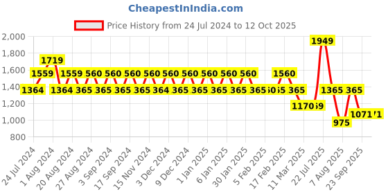 tatacliq.com Wiki 31.5 Ltrs Pink Medium Backpack wiki Price History Graph from 24 Jul 2024 to 12 Oct 2025