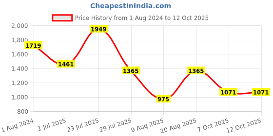 tatacliq.com Wiki 31.5 Ltrs Red Medium Backpack wiki Price History Graph from 1 Aug 2024 to 12 Oct 2025