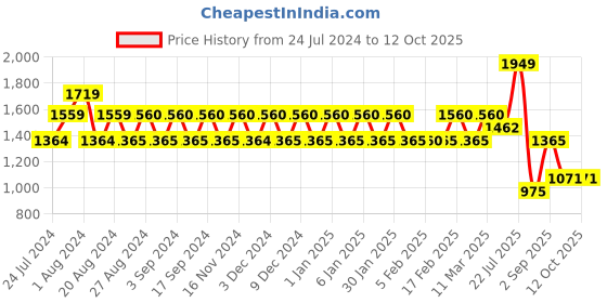 tatacliq.com Wiki 31.5 Ltrs White & Blue Medium Backpack wiki Price History Graph from 24 Jul 2024 to 12 Oct 2025