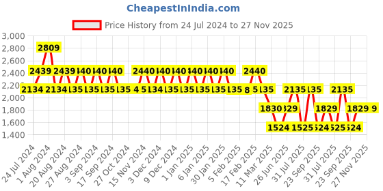tatacliq.com Wiki 34 Ltrs Black Medium Backpack wiki Price History Graph from 24 Jul 2024 to 27 Nov 2025