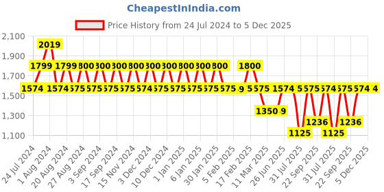 tatacliq.com Wiki 34 Ltrs Blue Medium Backpack wiki Price History Graph from 24 Jul 2024 to 5 Dec 2025