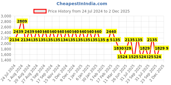 tatacliq.com Wiki 34 Ltrs Green Medium Backpack wiki Price History Graph from 24 Jul 2024 to 2 Dec 2025