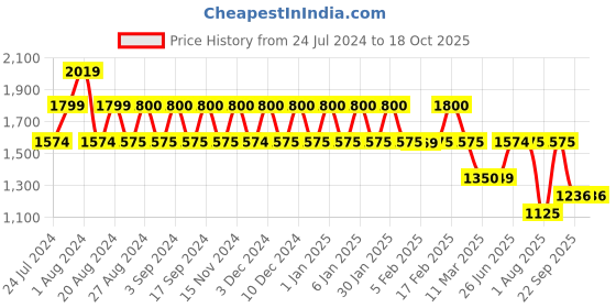 tatacliq.com Wiki 34 Ltrs Grey Medium Backpack wiki Price History Graph from 24 Jul 2024 to 18 Oct 2025