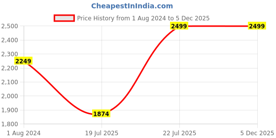 tatacliq.com Wiki 37 Ltrs Black Medium Backpack wiki Price History Graph from 1 Aug 2024 to 4 Dec 2025