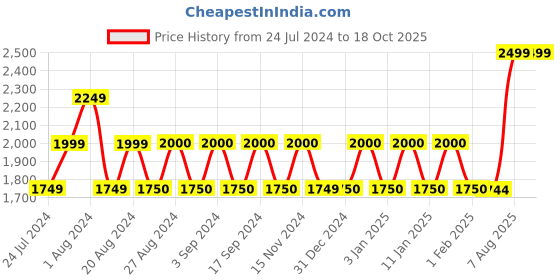 tatacliq.com Wiki 37 Ltrs Purple Medium Backpack wiki Price History Graph from 24 Jul 2024 to 18 Oct 2025