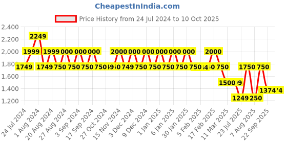 tatacliq.com Wiki 37 Ltrs Yellow Medium Backpack wiki Price History Graph from 24 Jul 2024 to 10 Oct 2025