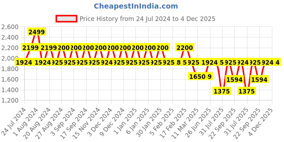 tatacliq.com Wiki 39.5 Ltrs Blue Medium Backpack wiki Price History Graph from 24 Jul 2024 to 4 Dec 2025