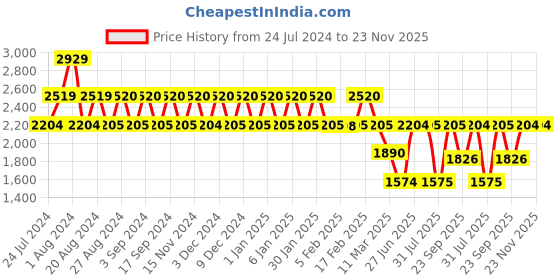 tatacliq.com Wiki 40 Ltrs Beige Medium Backpack wiki Price History Graph from 24 Jul 2024 to 22 Nov 2025