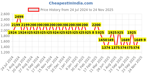 tatacliq.com Wiki 40 Ltrs Black Medium Backpack wiki Price History Graph from 24 Jul 2024 to 24 Nov 2025
