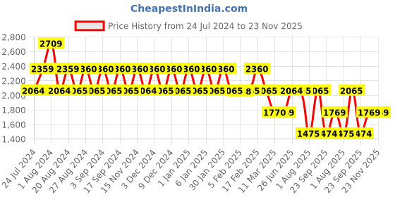 tatacliq.com Wiki 40 Ltrs Blue Medium Backpack wiki Price History Graph from 24 Jul 2024 to 22 Nov 2025