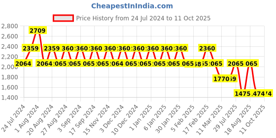 tatacliq.com Wiki 40 Ltrs Grey Medium Backpack wiki Price History Graph from 24 Jul 2024 to 10 Oct 2025
