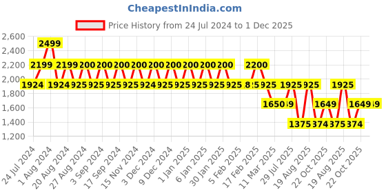 tatacliq.com Wiki 40 Ltrs Navy Medium Backpack wiki Price History Graph from 24 Jul 2024 to 30 Nov 2025