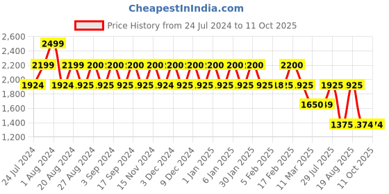 tatacliq.com Wiki 40 Ltrs Red Medium Backpack wiki Price History Graph from 24 Jul 2024 to 10 Oct 2025