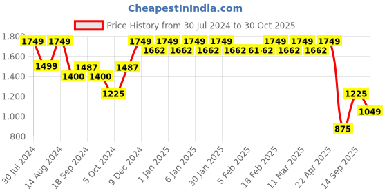 tatacliq.com Wiki Back to School 1 Dark Green Polyester Printed Backpack - 30 Ltrs wiki Price History Graph from 30 Jul 2024 to 30 Oct 2025