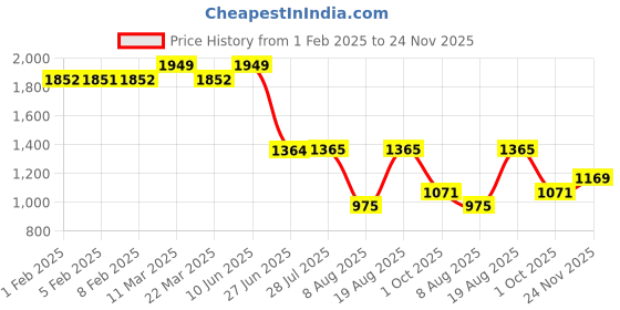tatacliq.com Wiki Back to School 1 Dark Pink Polyester Printed Backpack - 22 Ltrs wiki Price History Graph from 1 Feb 2025 to 24 Nov 2025