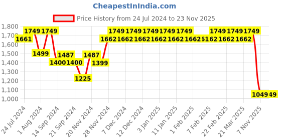 tatacliq.com Wiki Back to School 1 Navy Polyester Solid Backpack - 30 Ltrs wiki Price History Graph from 24 Jul 2024 to 23 Nov 2025