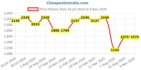 tatacliq.com Wiki Back to School 2 Light Blue Polyester Printed Backpack - 30 Ltrs wiki Price History Graph from 24 Jul 2024 to 4 Nov 2025