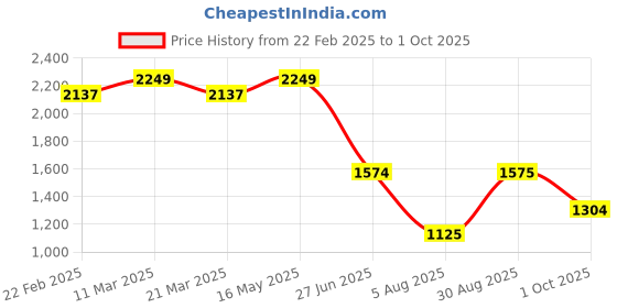 tatacliq.com Wiki Back to School 2 Peach Polyester Printed Backpack - 30 Ltrs wiki Price History Graph from 22 Feb 2025 to 1 Oct 2025