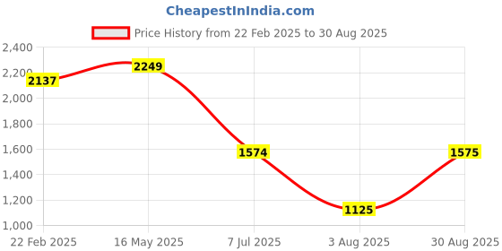 tatacliq.com Wiki Back to School 2 Red Polyester Printed Backpack - 30 Ltrs wiki Price History Graph from 22 Feb 2025 to 30 Aug 2025