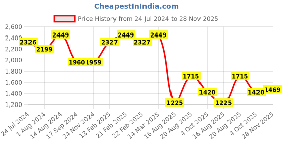 tatacliq.com Wiki Back to School 3 Orange Polyester Printed Backpack - 31 Ltrs wiki Price History Graph from 24 Jul 2024 to 28 Nov 2025