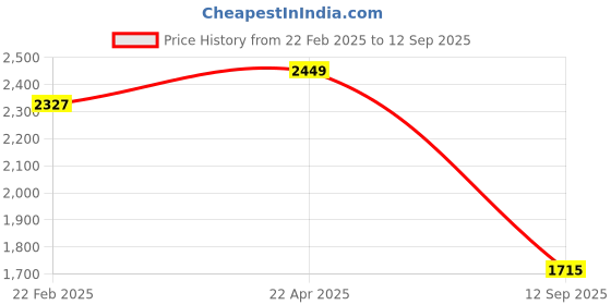 tatacliq.com Wiki Back to School 3 Pastel Polyester Printed Backpack - 31 Ltrs wiki Price History Graph from 22 Feb 2025 to 12 Sep 2025