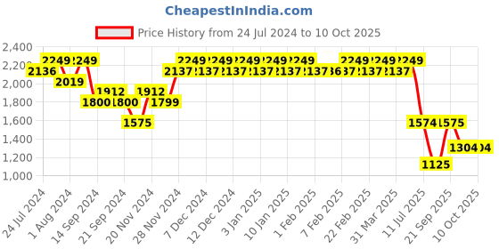 tatacliq.com Wiki Back to School 3 Red Polyester Printed Backpack - 34 Ltrs wiki Price History Graph from 24 Jul 2024 to 10 Oct 2025