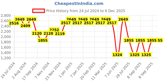 tatacliq.com Wiki Back to School 4 Beige Polyester Printed Backpack - 34 Ltrs wiki Price History Graph from 24 Jul 2024 to 6 Dec 2025