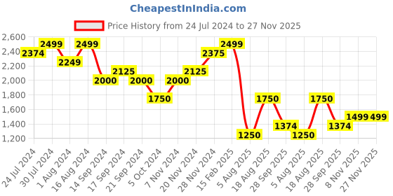 tatacliq.com Wiki Back to School 4 Blue Polyester Printed Backpack - 38 Ltrs wiki Price History Graph from 24 Jul 2024 to 26 Nov 2025