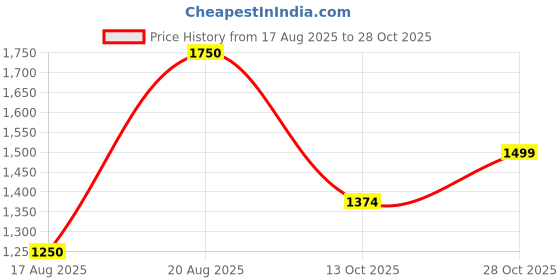 tatacliq.com Wiki Back to School 4 Dark Green Polyester Printed Backpack - 38 Ltrs wiki Price History Graph from 17 Aug 2025 to 28 Oct 2025