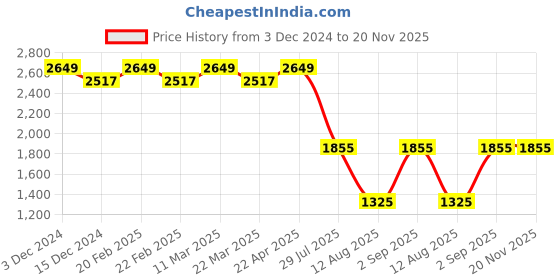 tatacliq.com Wiki Back to School 4 Pink Polyester Printed Backpack - 34 Ltrs wiki Price History Graph from 3 Dec 2024 to 20 Nov 2025