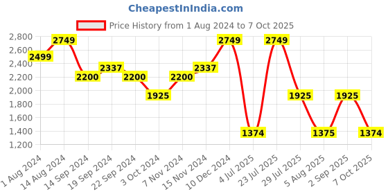 tatacliq.com Wiki Back to School 5 Black Polyester Printed Backpack - 40 Ltrs wiki Price History Graph from 1 Aug 2024 to 7 Oct 2025