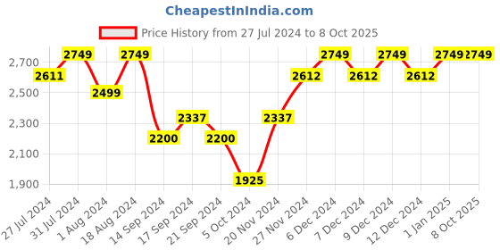 tatacliq.com Wiki Back to School 5 Navy Polyester Solid Backpack - 40 Ltrs wiki Price History Graph from 27 Jul 2024 to 8 Oct 2025
