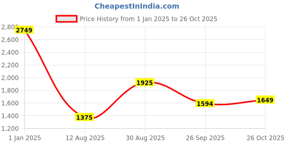 tatacliq.com Wiki Back to School 5 Red Polyester Printed Backpack - 40 Ltrs wiki Price History Graph from 1 Jan 2025 to 26 Oct 2025