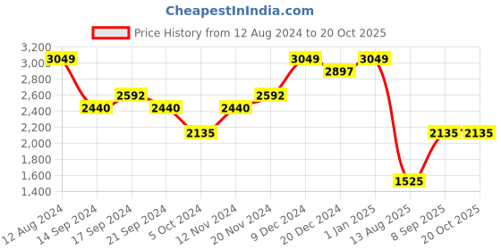 tatacliq.com Wiki Back to School 6 Black Polyester Solid Backpack - 47 Ltrs wiki Price History Graph from 12 Aug 2024 to 18 Oct 2025